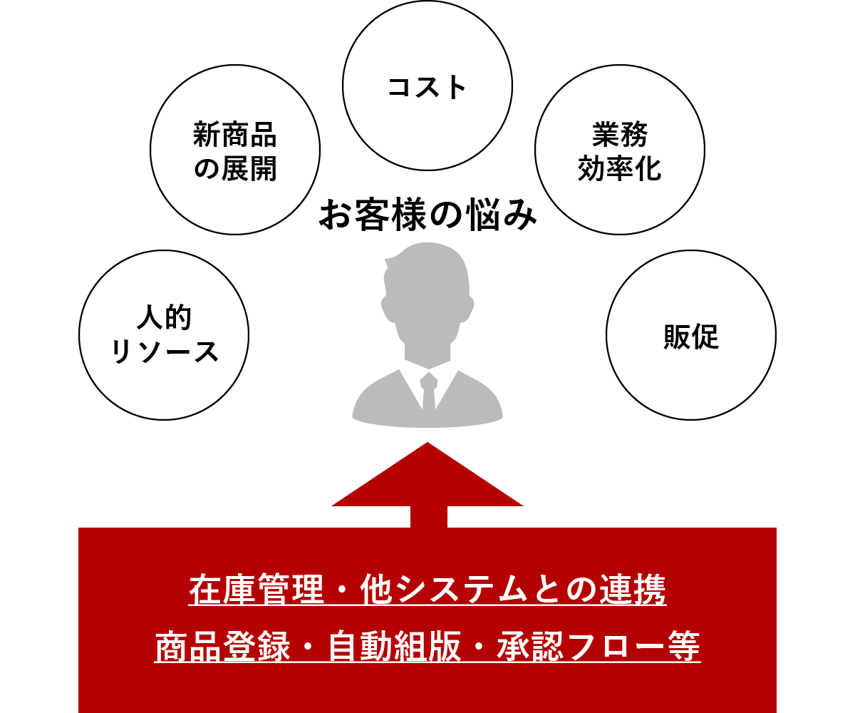 [お客様の悩み]人的リソース／新商品の展開／コスト／業務効率化／販促←（在庫管理・他システムとの連携,商品登録・自動組版・承認フロー等）